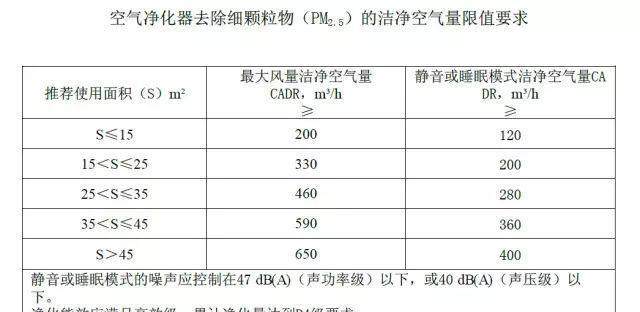 史上最全空氣凈化器“誠信”報告 39款主流產品看看誰最誠實？